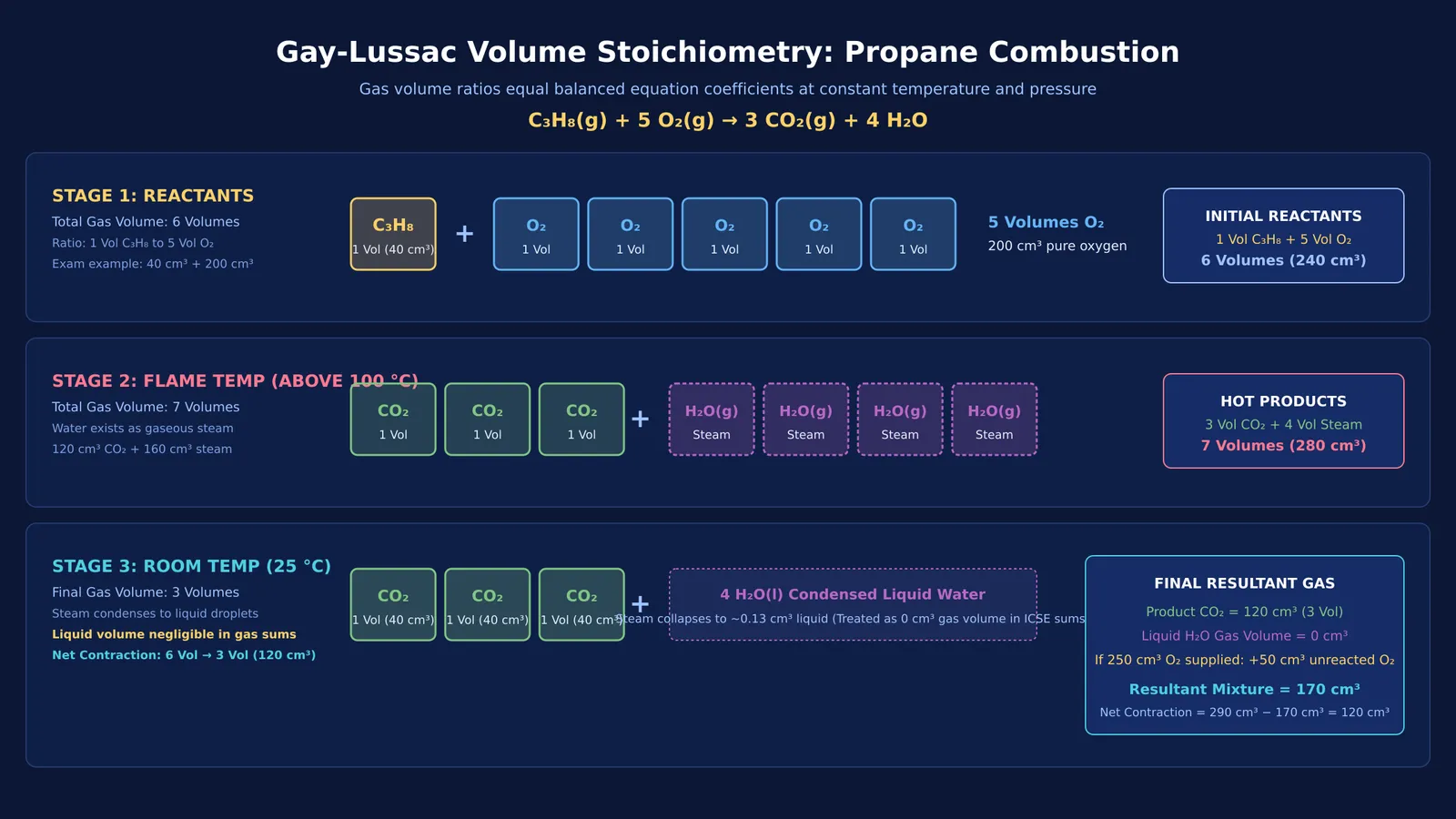 Gas volume ratios during propane combustion and subsequent condensation of water vapor