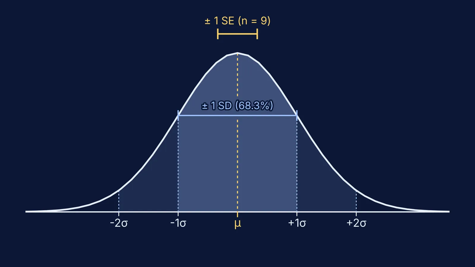 Gaussian normal distribution curve showing mean, standard deviation bands, and standard error interval
