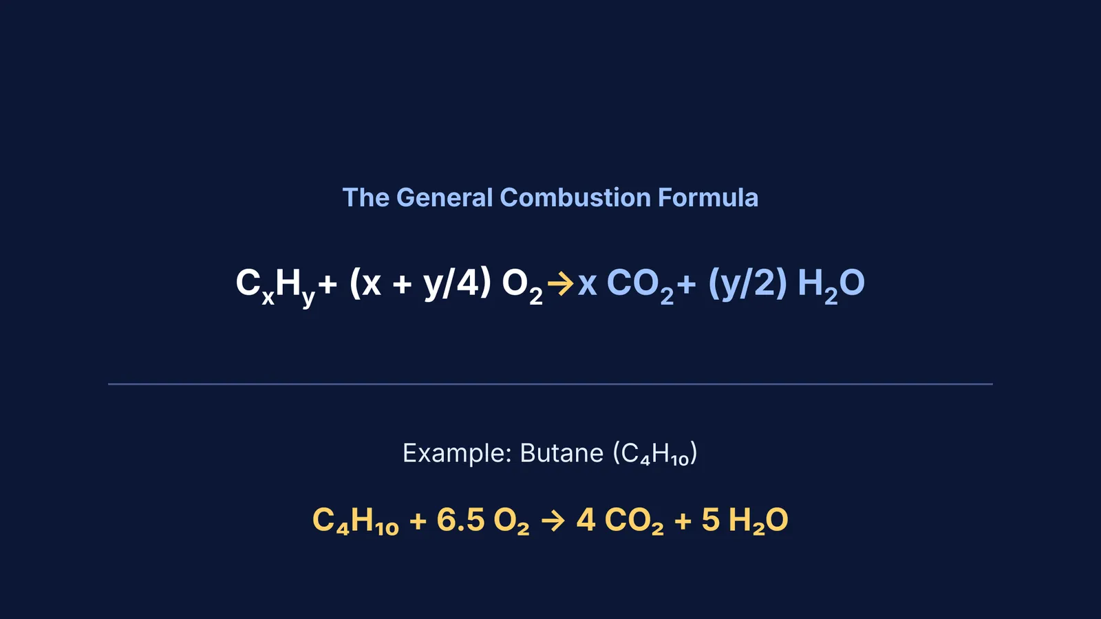 General hydrocarbon combustion formula showing CxHy plus oxygen yielding carbon dioxide and water