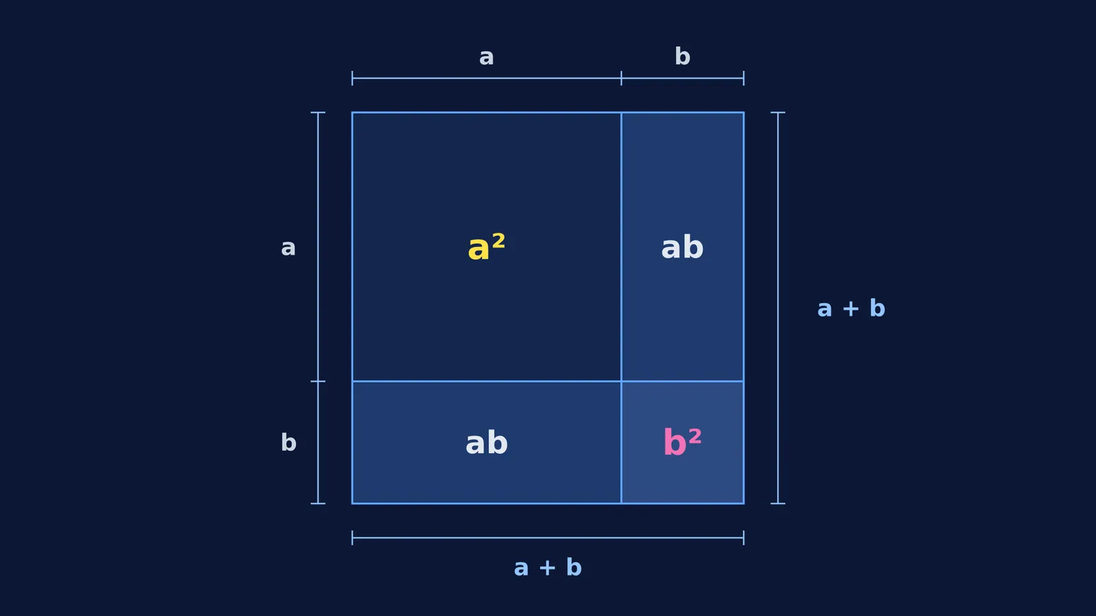 Geometric area model dissecting an (a+b) square into a², two ab rectangles, and b²