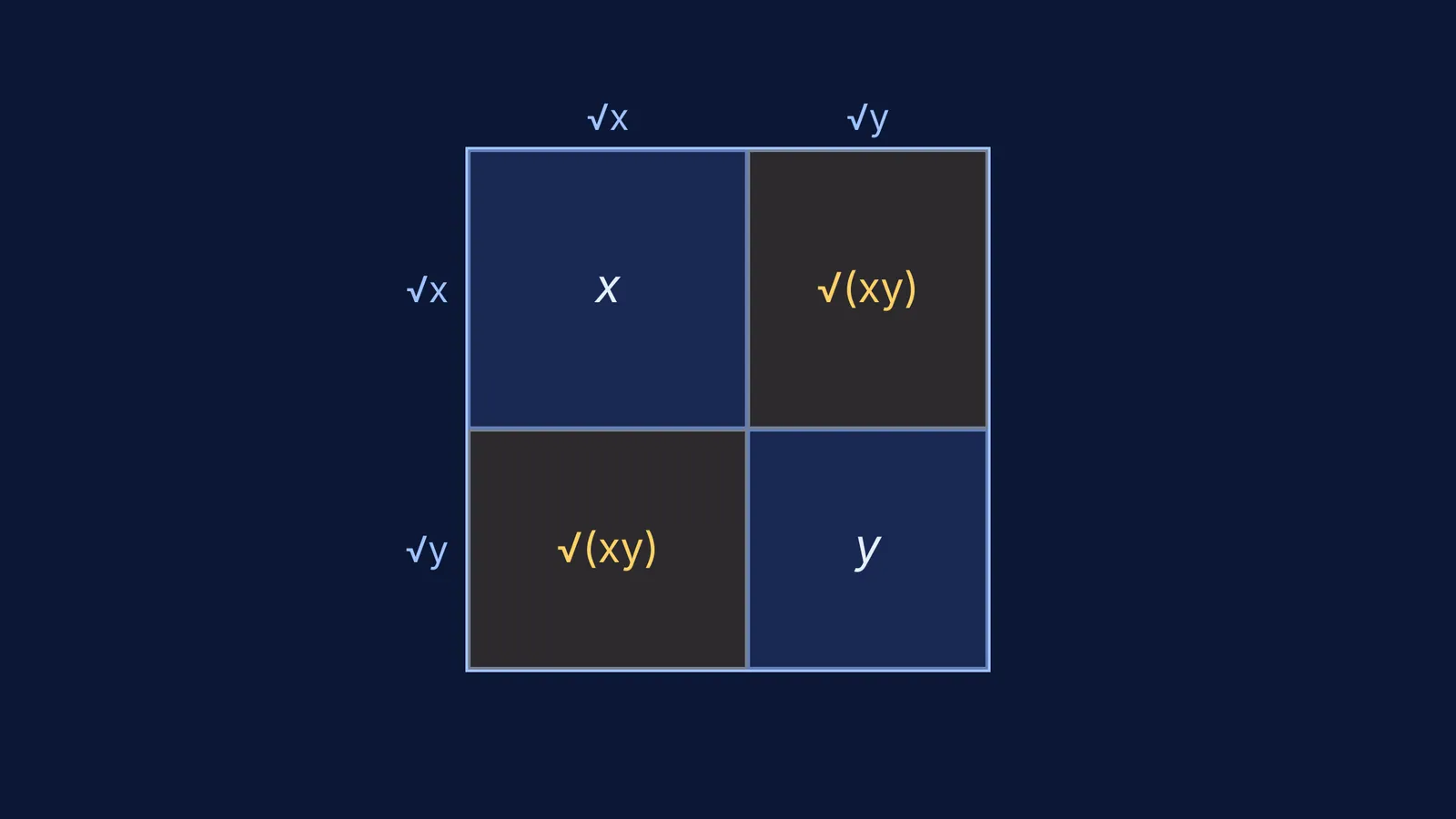 Geometric area model for nested radicals