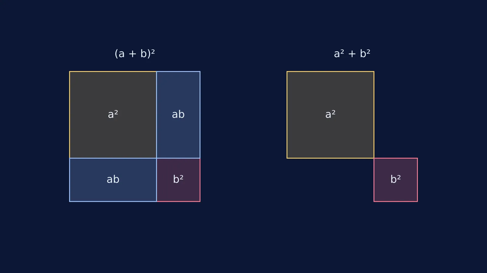Geometric area models comparing the square of a sum to the sum of two squares