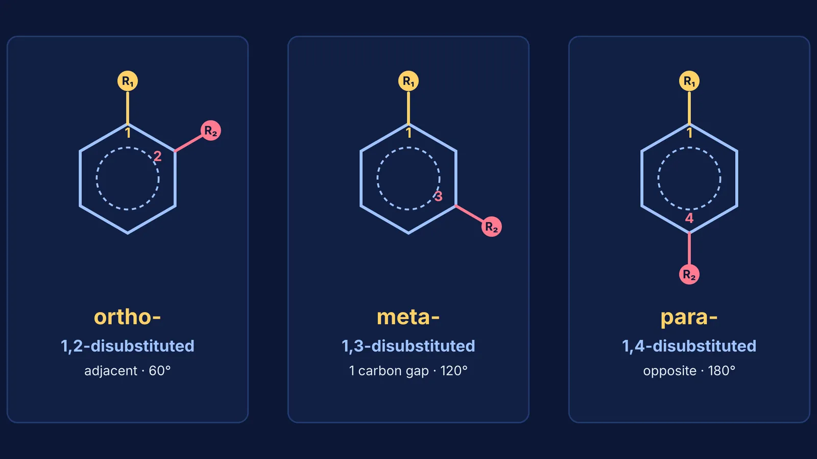 Geometric arrangements of ortho, meta, and para disubstituted benzene isomers