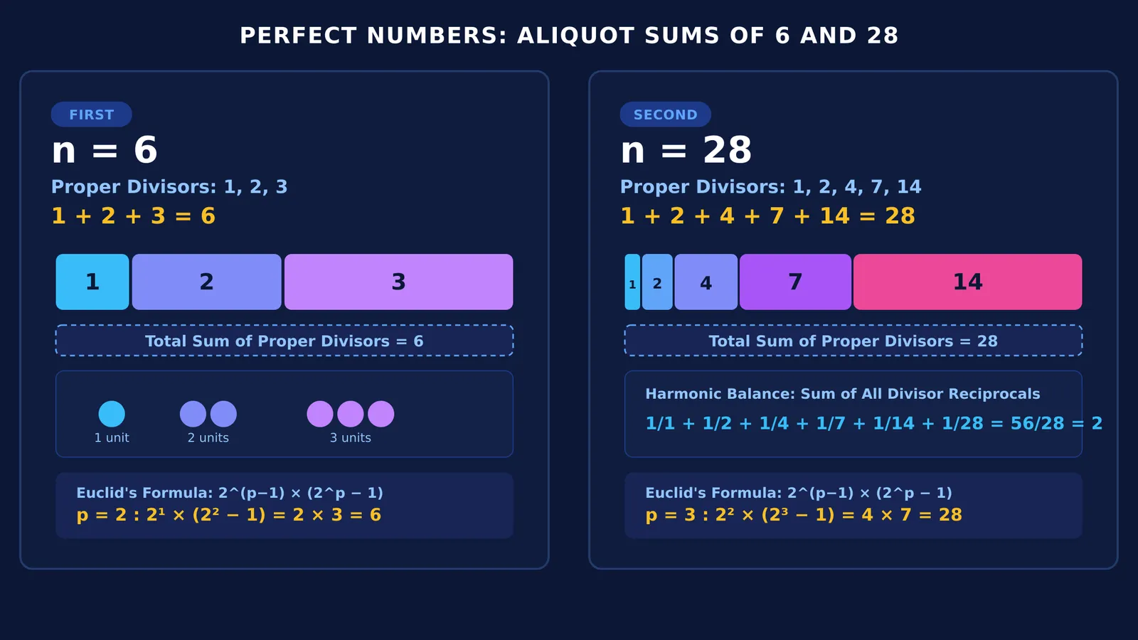 Geometric bar models showing proper divisor partitions for perfect numbers 6 and 28