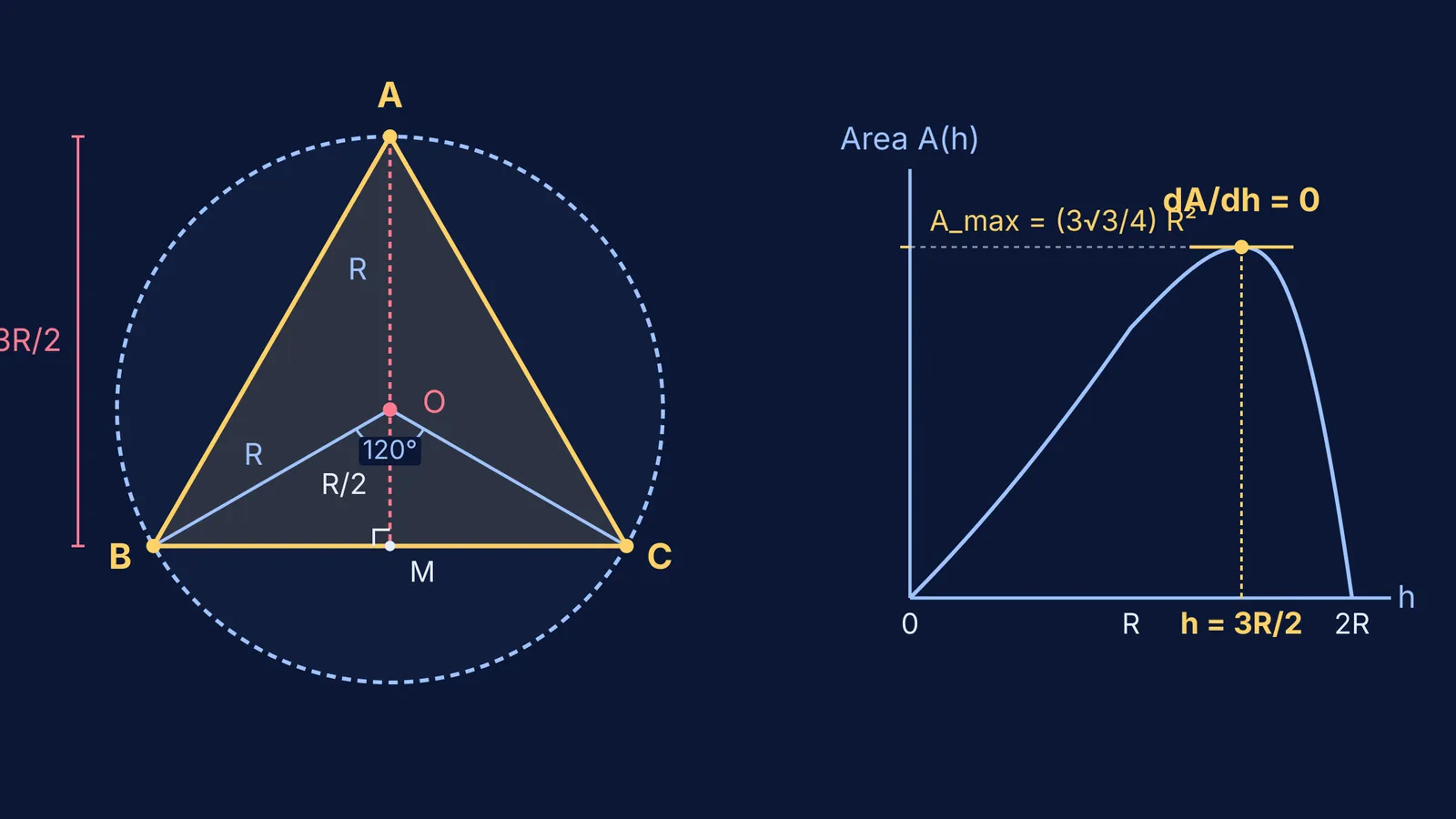 Geometric derivation and calculus optimization curve for maximum inscribed isosceles triangle in circle