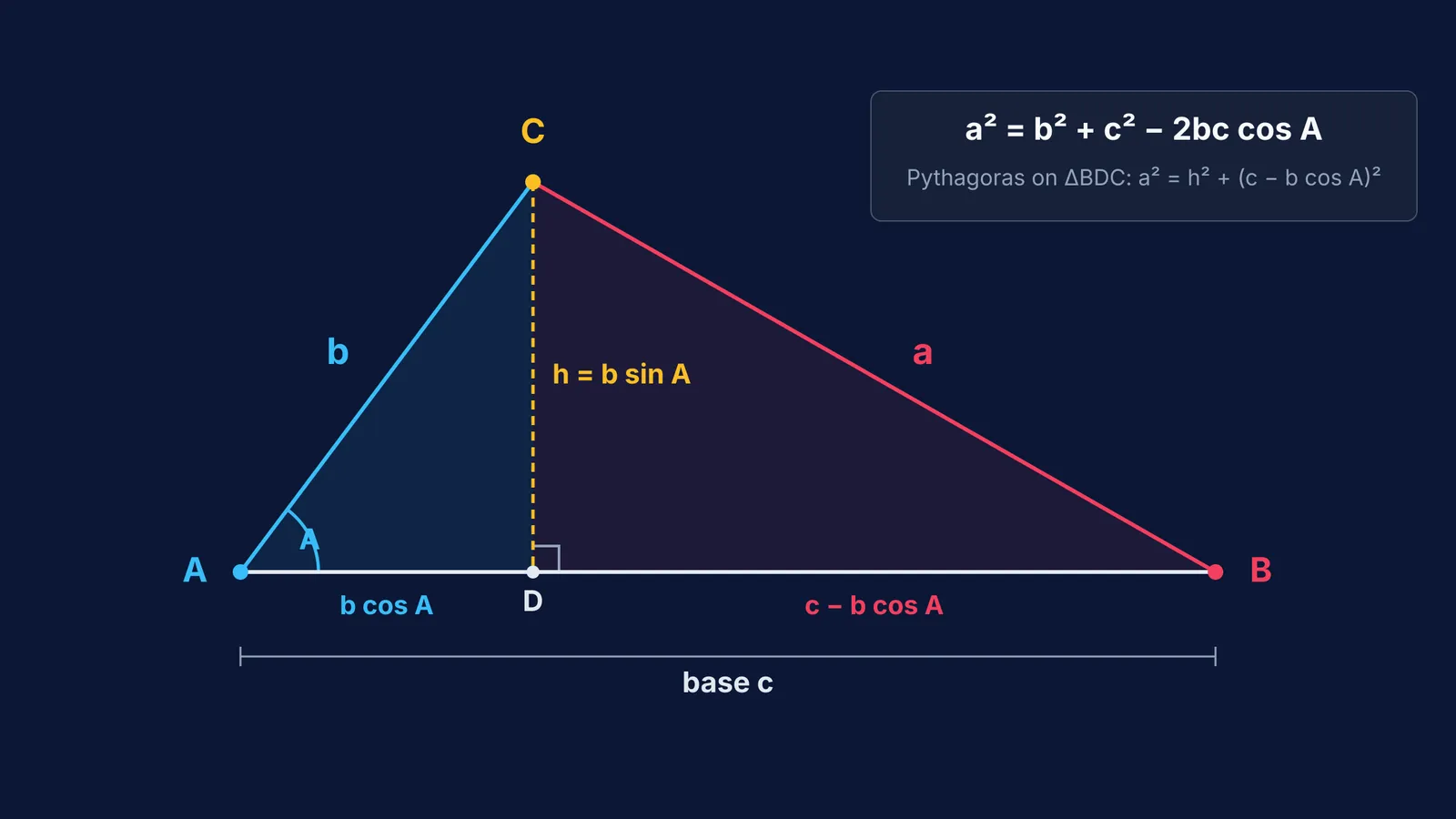 Geometric derivation of the law of cosines using triangle altitude and side projections