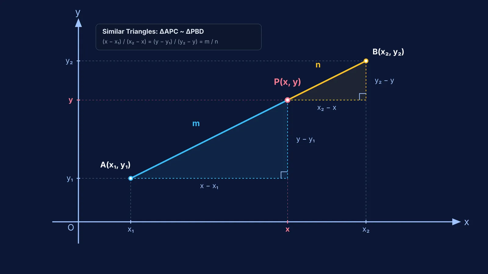 Geometric derivation of the section formula showing similar triangles and internal division ratio