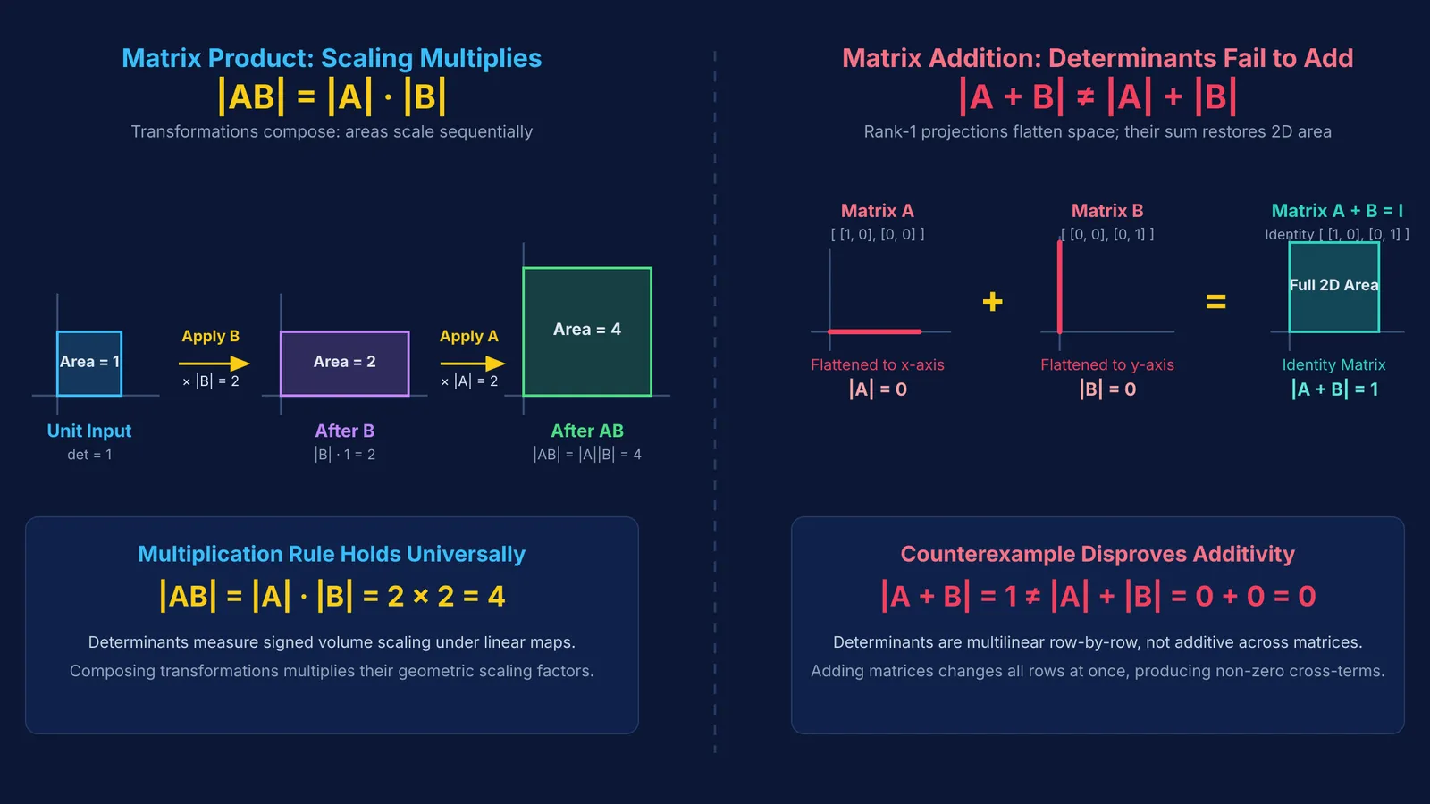 Geometric diagram contrasting matrix product scaling with determinant addition failure