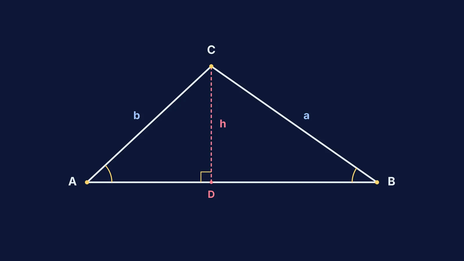 Geometric diagram illustrating Regiomontanus's altitude proof of the sine rule