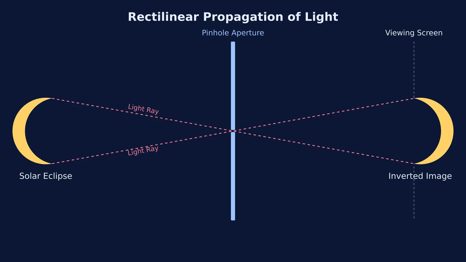 Geometric diagram of a pinhole projector creating an inverted image of a solar eclipse.