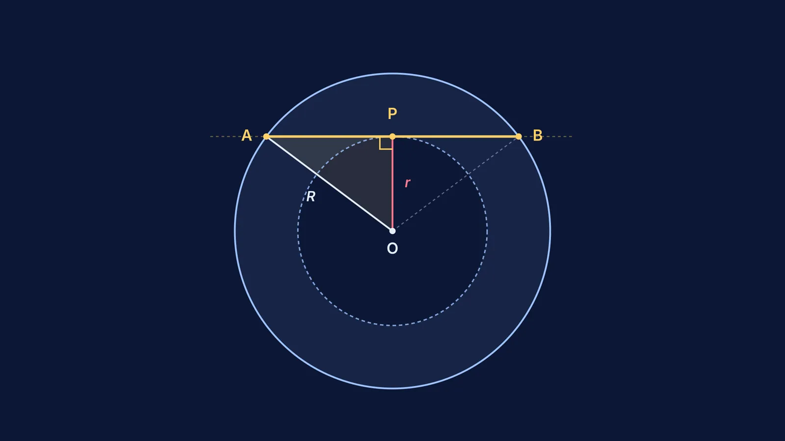 Geometric diagram of concentric circles with tangent chord bisected at point of contact