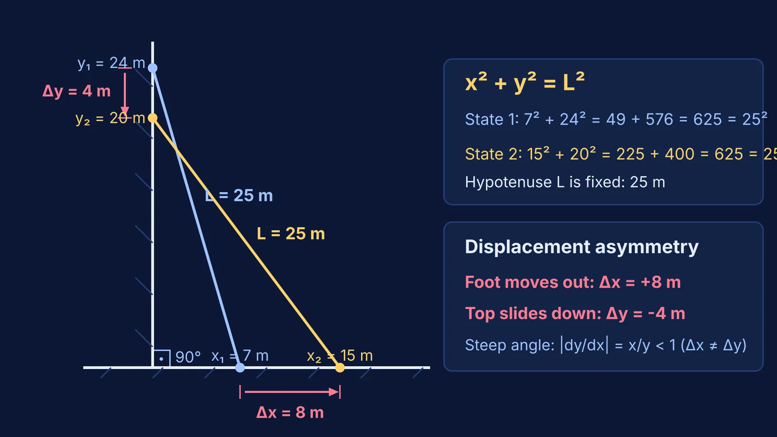 Geometric diagram of ladder against wall showing Pythagoras relation and sliding displacement