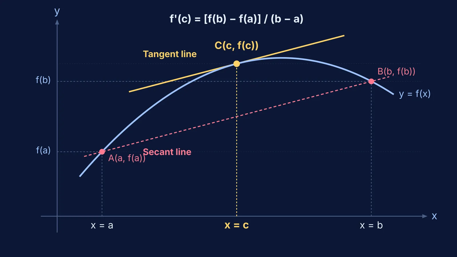 Geometric diagram of Lagrange's Mean Value Theorem showing parallel tangent and secant lines