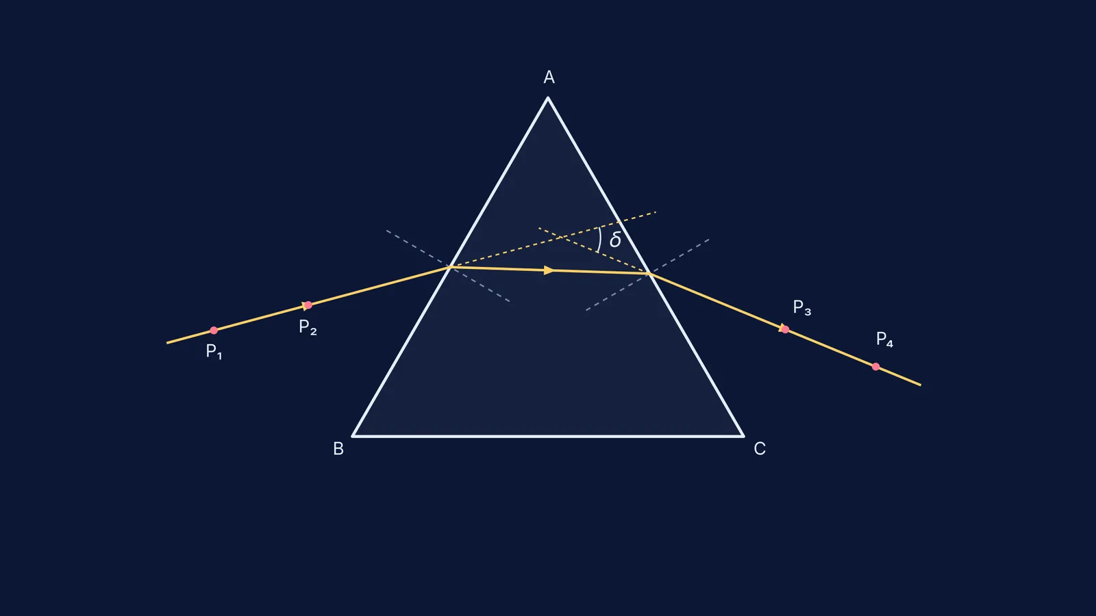 Geometric diagram of light refracting through a triangular glass prism, highlighting the angle of deviation