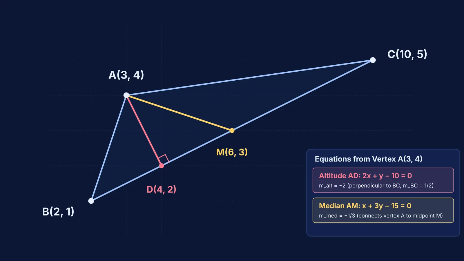 Geometric diagram of triangle ABC showing altitude AD and median AM with equations