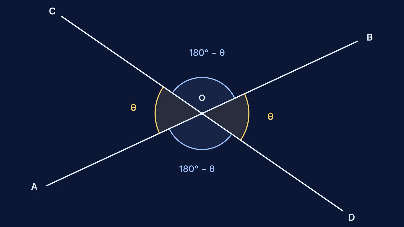 Geometric diagram of two intersecting lines forming equal vertically opposite angles and supplementary linear pairs
