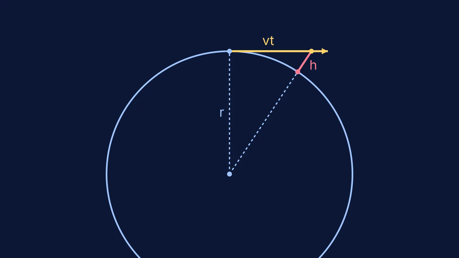 Geometric diagram showing a tangent line and the fall to a circle