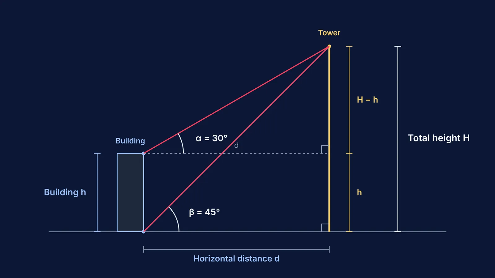 Geometric diagram showing angles of elevation to a tower from a building