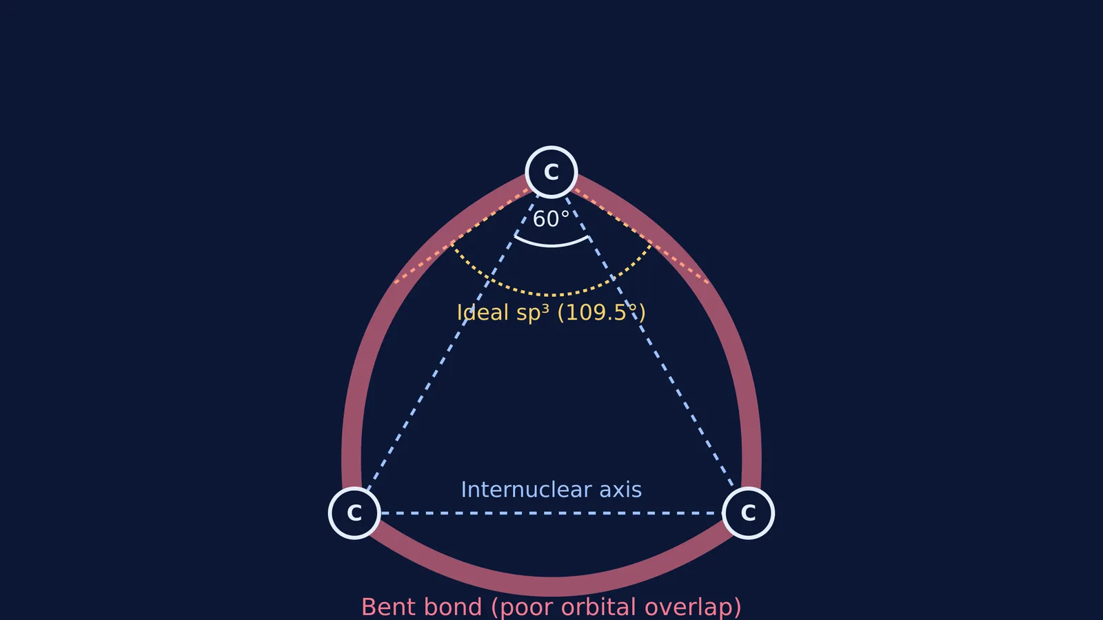 Geometric diagram showing bent bonds and 60° internal angle in a cyclopropane molecule.