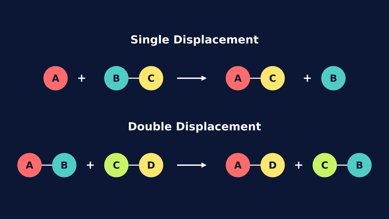 Geometric diagram showing elements swapping places in single and double displacement reactions.