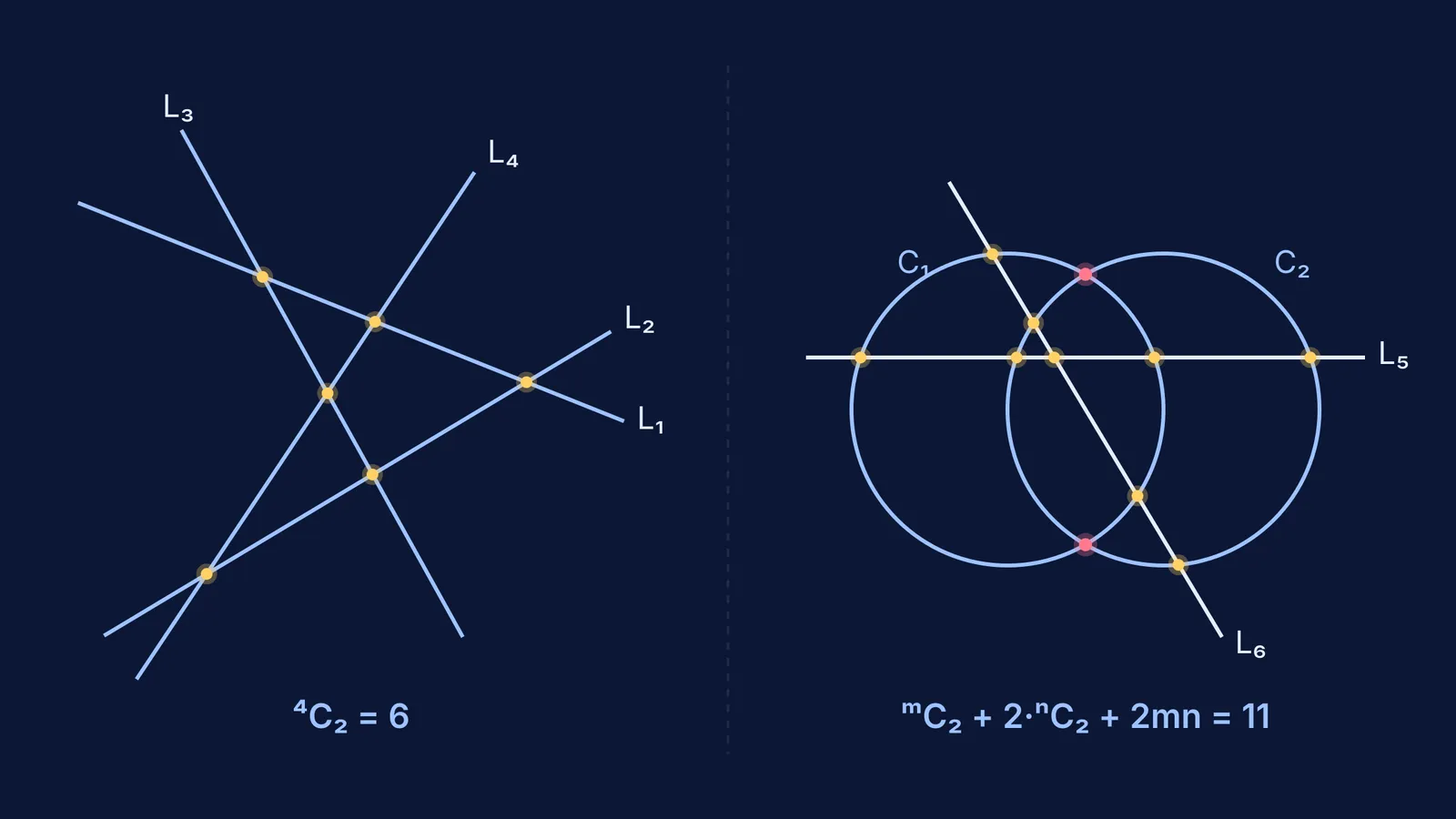 Geometric diagram showing maximum intersection points of four lines and a lines-and-circles system