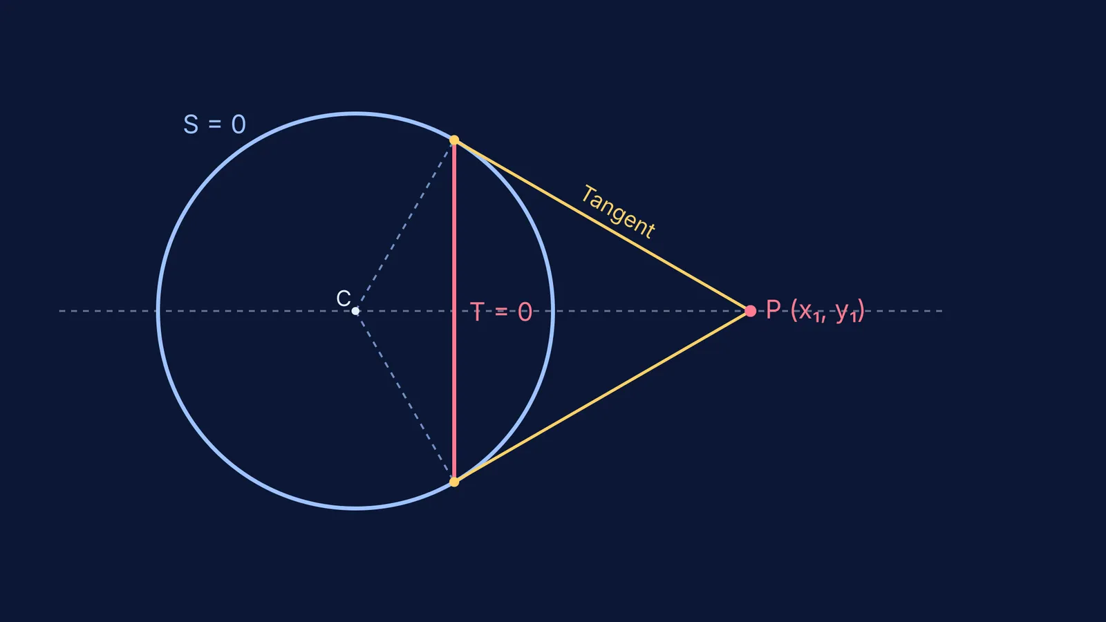 Geometric diagram showing the chord of contact T=0 connecting two tangent points on a circle.