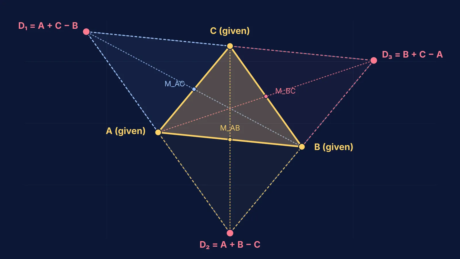 Geometric diagram showing three given vertices and three possible fourth vertices of a parallelogram