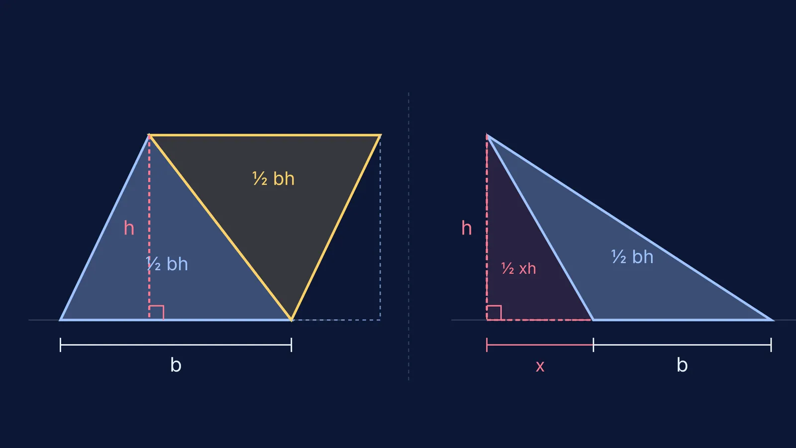 Geometric dissection showing triangle area as half of a parallelogram and obtuse triangle altitude