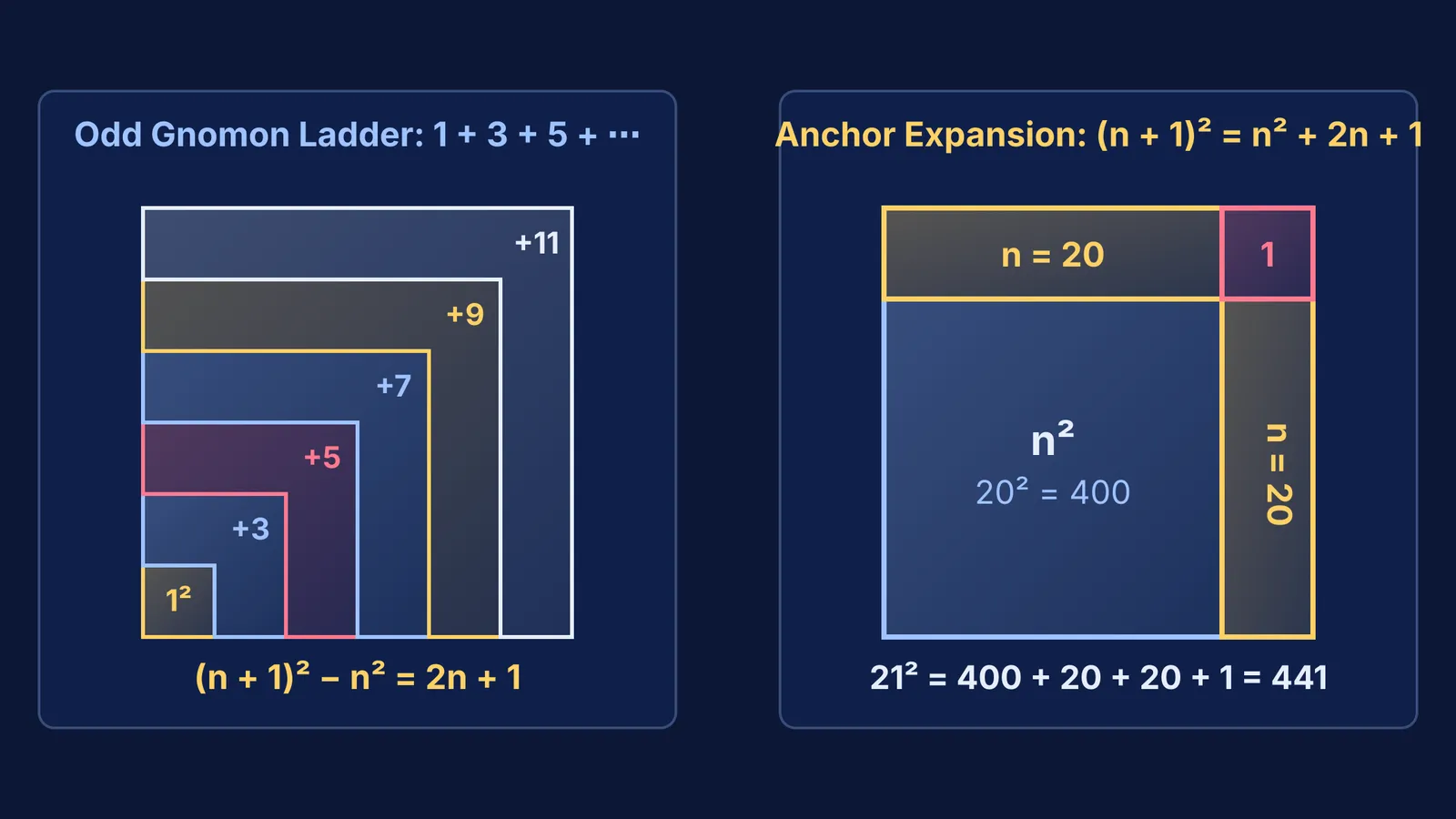 Geometric gnomon diagram showing consecutive square growth through successive odd number increments