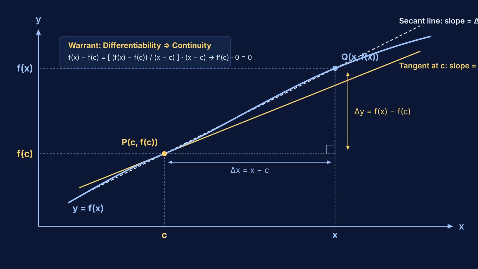 Geometric graph showing tangent f'(c) and secant slope Δy over Δx