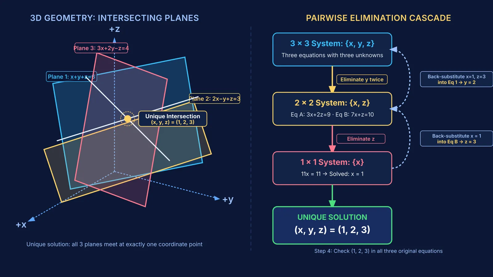 Geometric intersection of three planes at one point and systematic elimination cascade