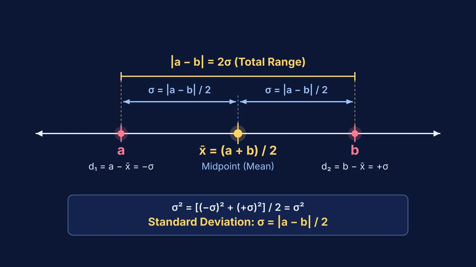 Geometric number line showing standard deviation of two numbers as half their difference