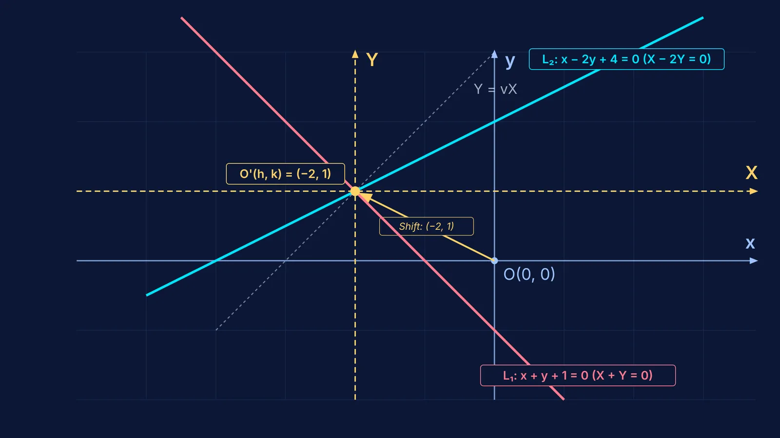Geometric origin shift to the intersection of two lines in a differential equation