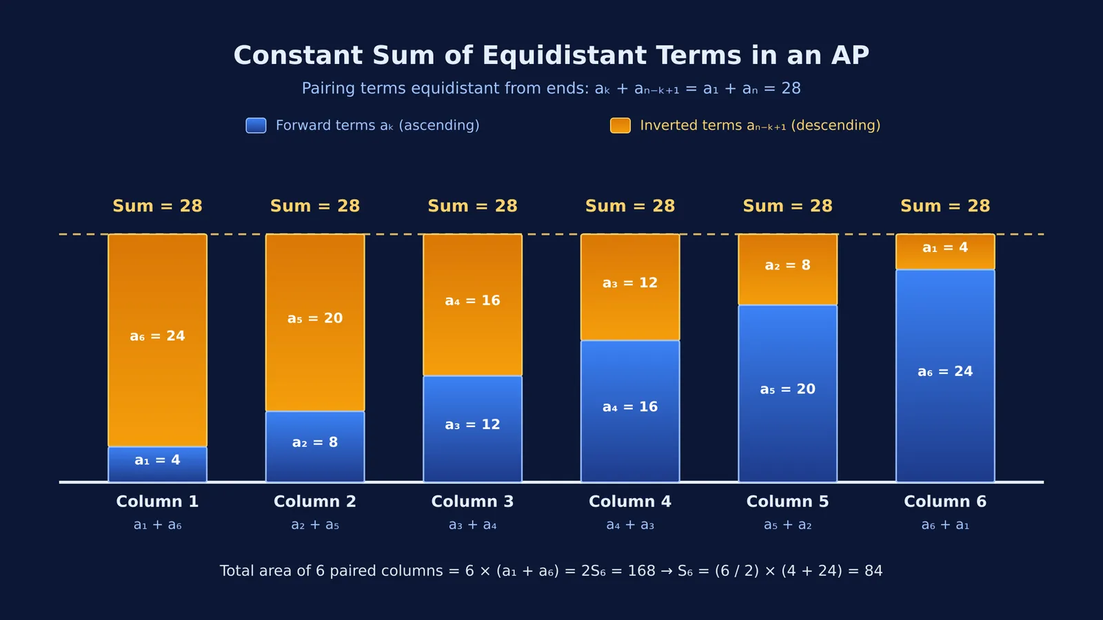 Geometric pairing of arithmetic progression bars showing constant column sum