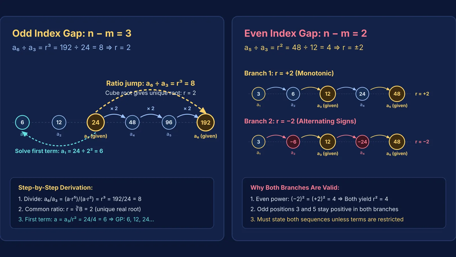 Geometric progression diagram comparing odd index gap root resolution with even index gap bifurcation