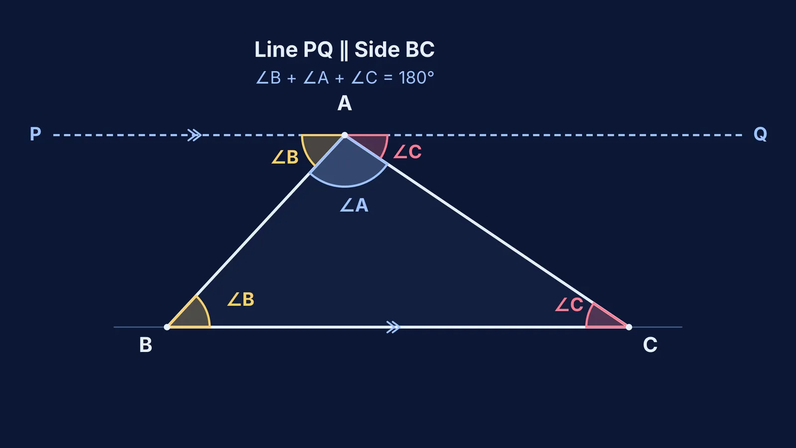 Geometric proof of triangle angle sum theorem using parallel line and alternate angles