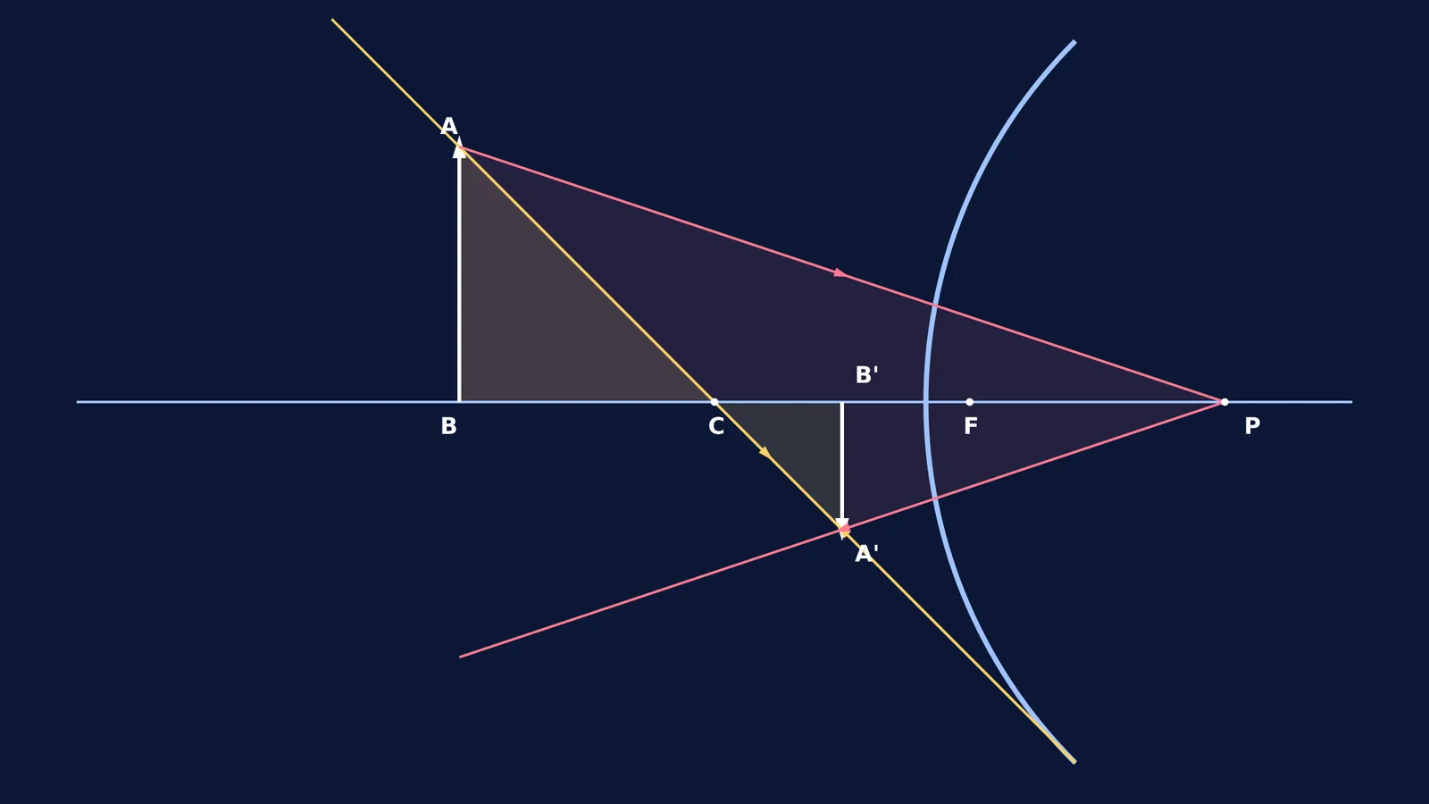 Geometric ray diagram for concave mirror derivation