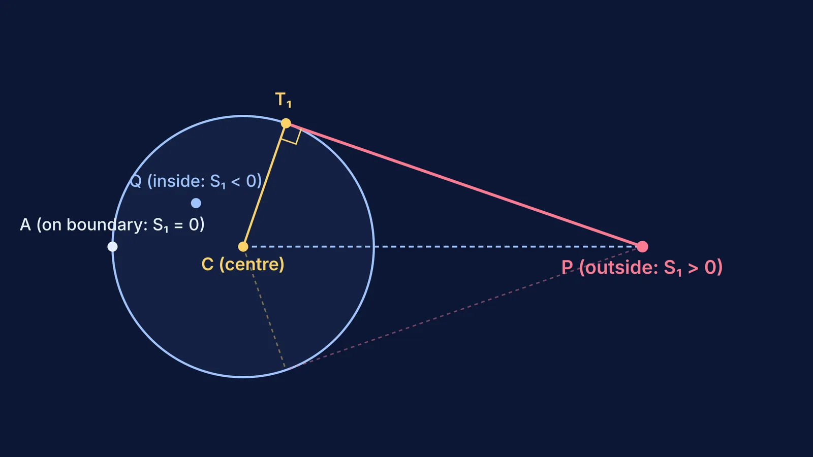 Geometric relation between circle centre, radius, outside point, and tangent length root S₁