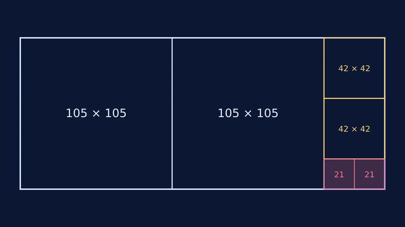 Geometric representation of Euclid's algorithm finding the HCF of 252 and 105