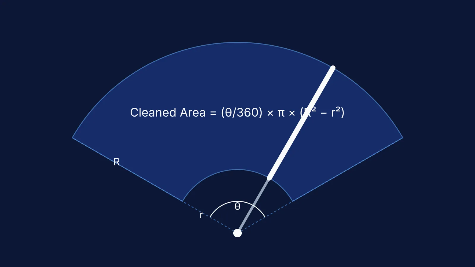 Geometry of a windshield wiper sweeping an area