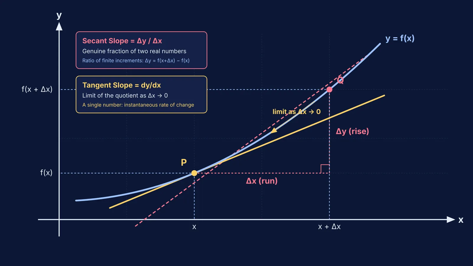 Geometry of the derivative showing secant lines converging onto the tangent slope