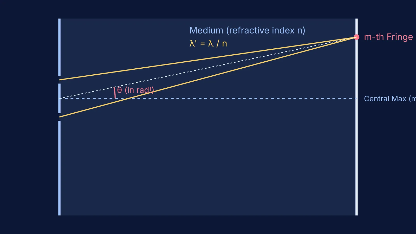 Geometry of Young's Double Slit Experiment showing slits, central maximum and angle in radians.