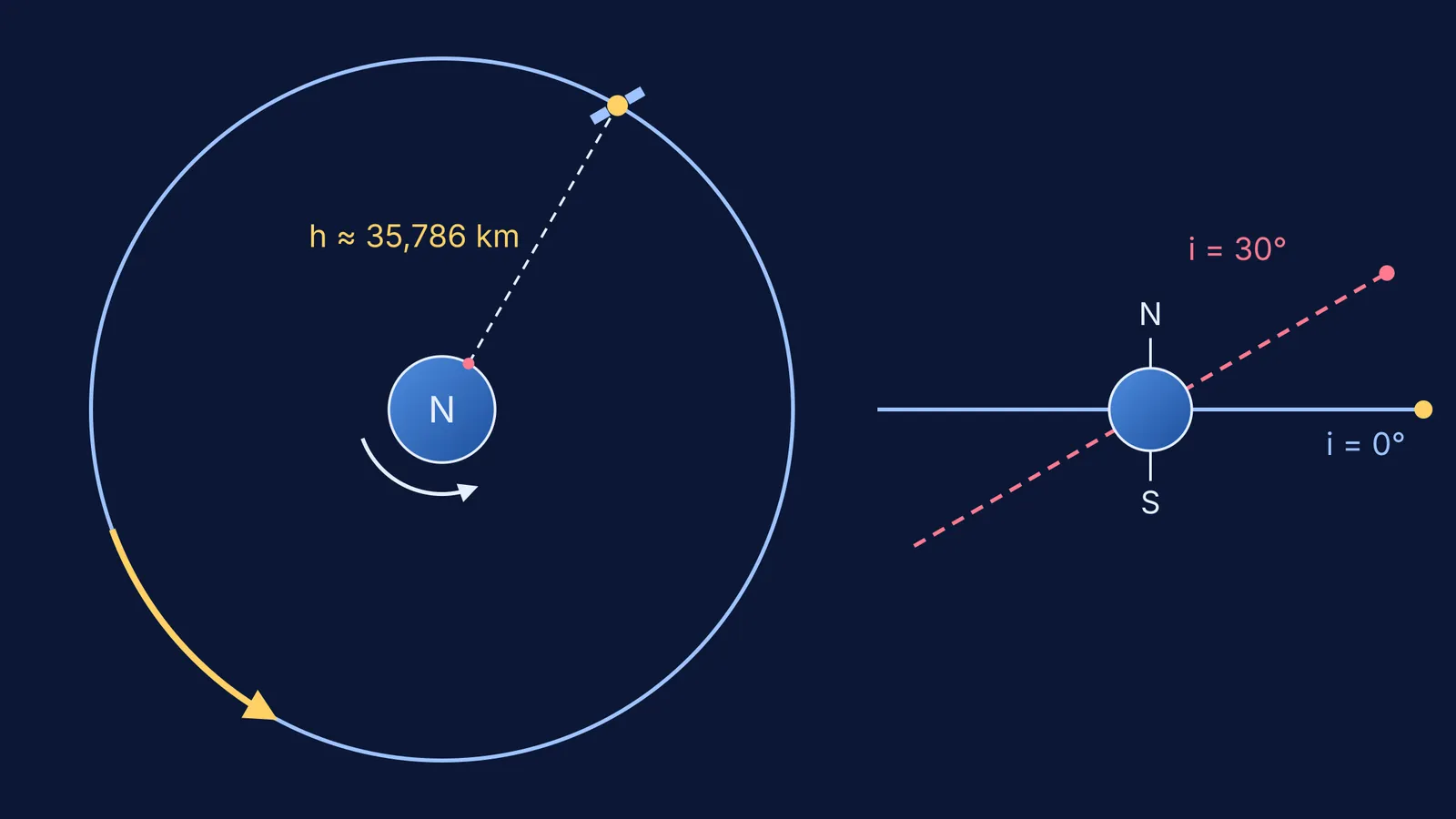 Geostationary orbit drawn to scale around Earth, with an equatorial and a tilted orbit