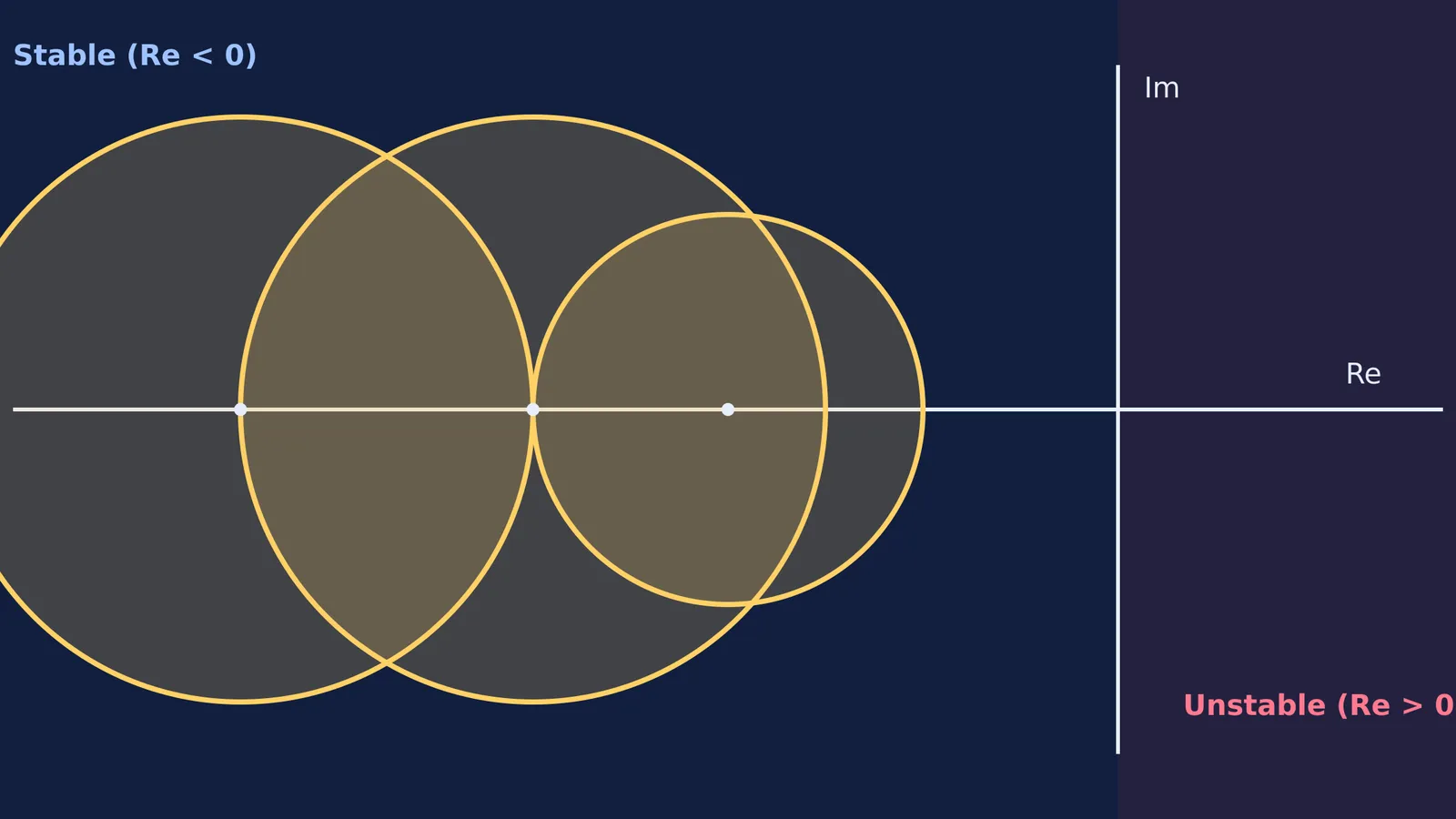 Gershgorin circles plotted strictly in the negative real half plane
