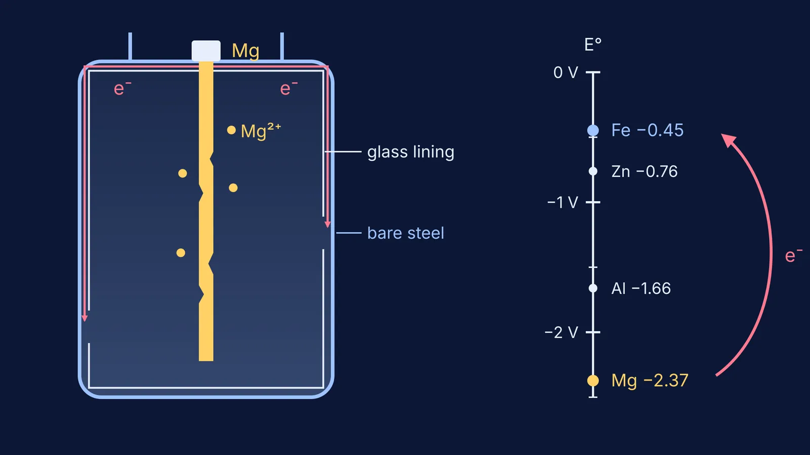 Geyser tank with a magnesium anode rod beside an electrode potential scale