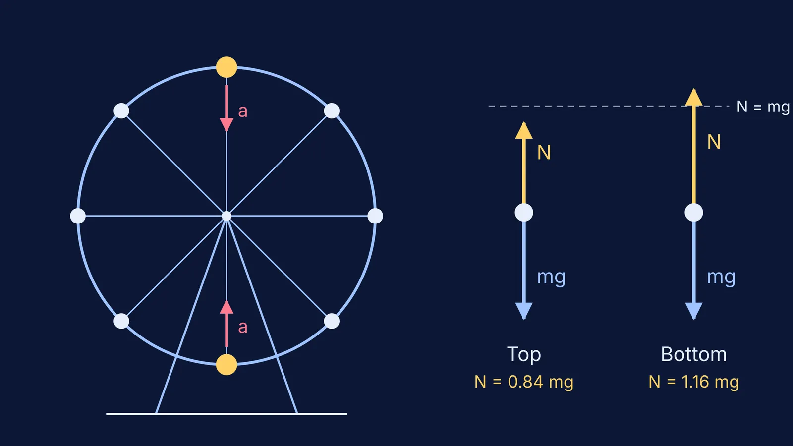 Giant wheel with seat forces at top and bottom drawn to scale