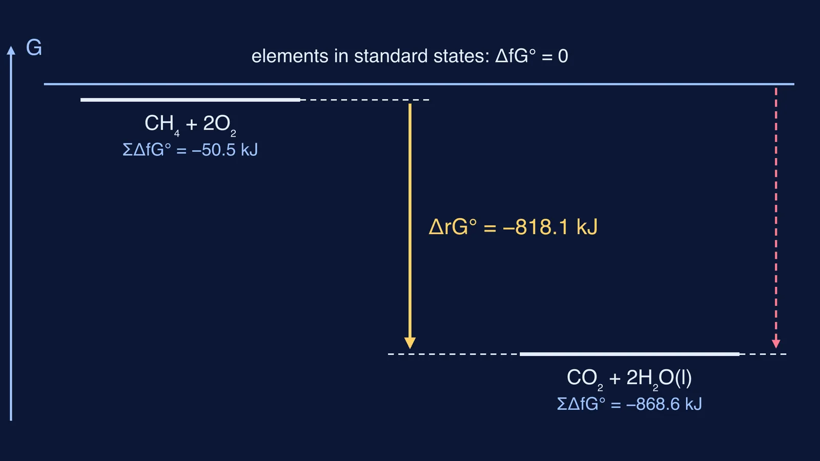 Gibbs energy level diagram for methane combustion measured from elements at zero
