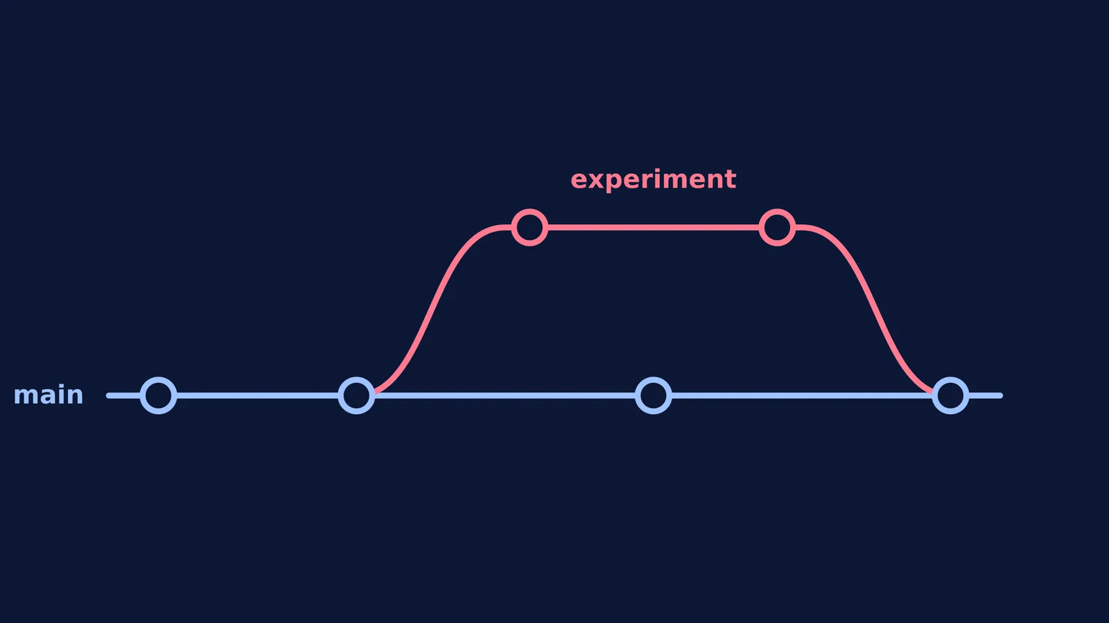 Git branch structure with commits