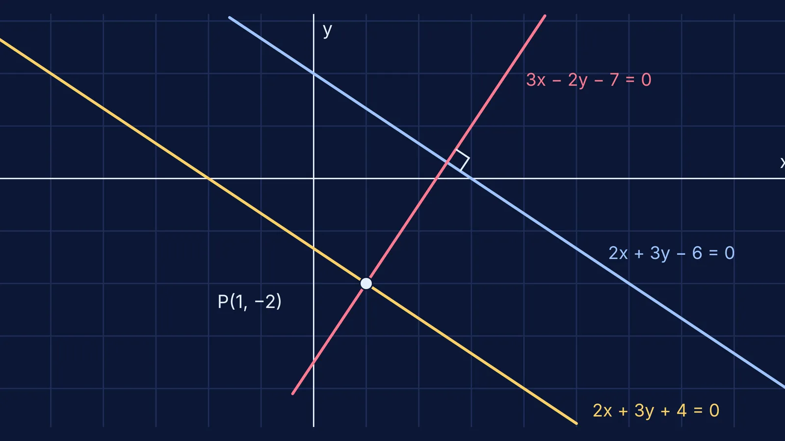 Given line with a parallel and a perpendicular line both through P(1, −2)