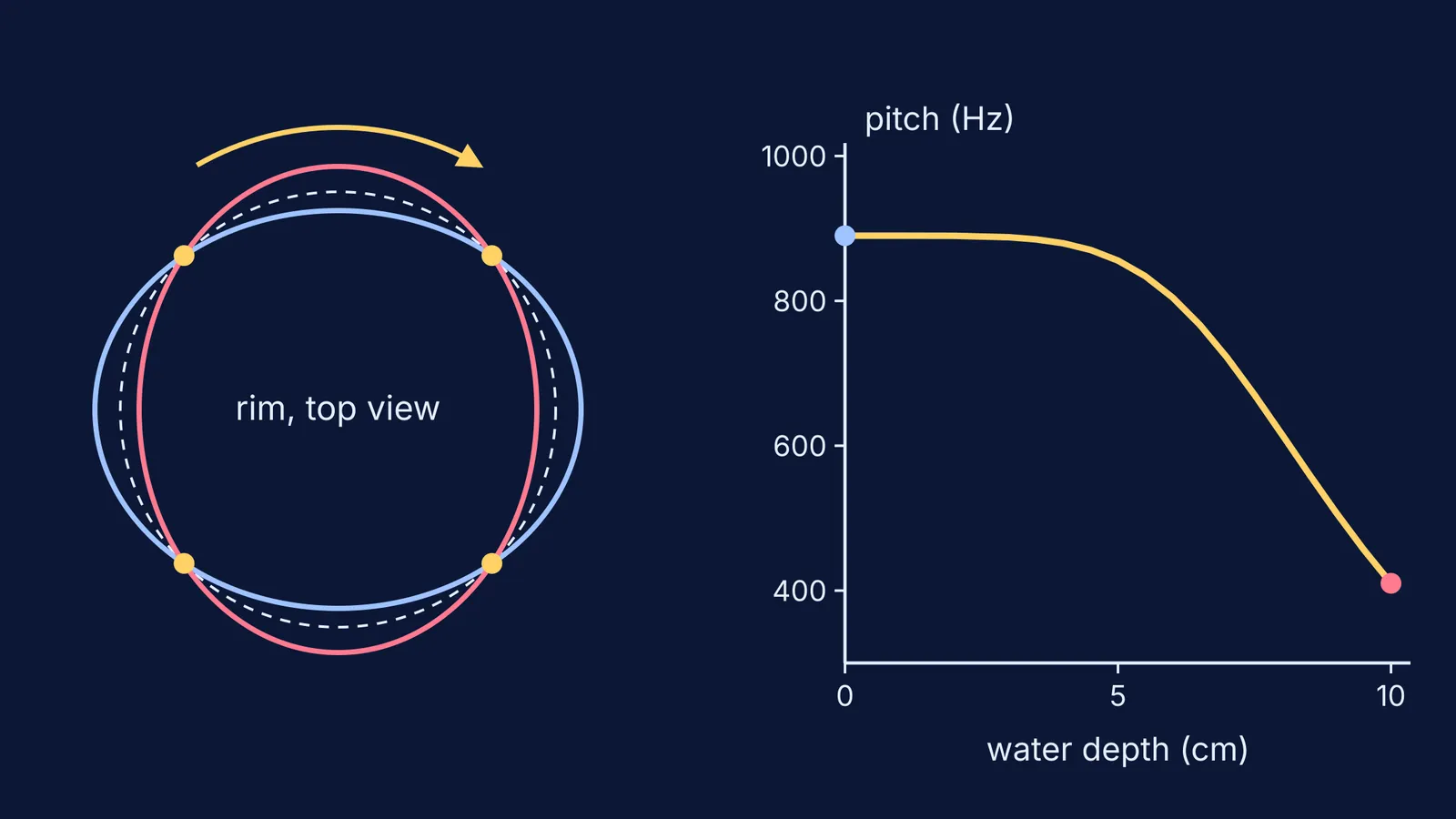 Glass rim flexing between two ovals beside a graph of pitch falling with water depth